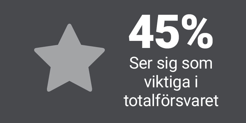 45% ser sig som viktiga i totalförsvaret